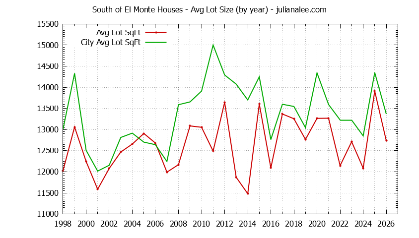 Yearly Average Lot Size of South of El Monte vs. Los Altos Houses Sold Graph of the Yearly Average Lot Size of South of El Monte vs. Los Altos Houses Sold