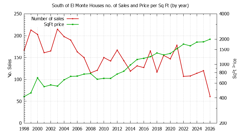 Yearly Number vs. Price Per SqFt for South of El Monte Houses Sold Graph of the Yearly Number vs. Price Per SqFt for South of El Monte Houes Sold