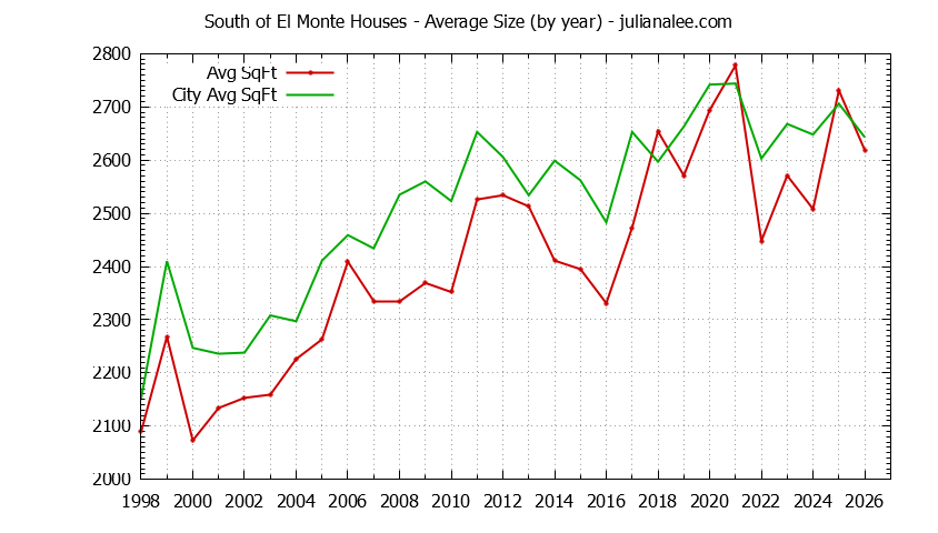 Yearly Average Size of South of El Monte vs. Los Altos Houses Sold Graph of the Yearly Average Size of South of El Monte vs. Los Altos Houses Sold