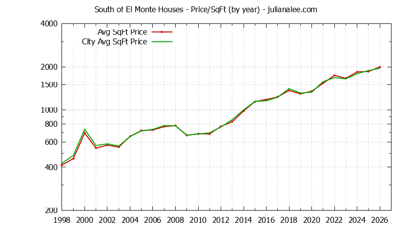 Yearly Average Price Per Square Foot for South of El Monte & Los Altos Houses Sold Graph of the Yearly Average Price Per Square Foot for South of El Monte & Los Altos Homes