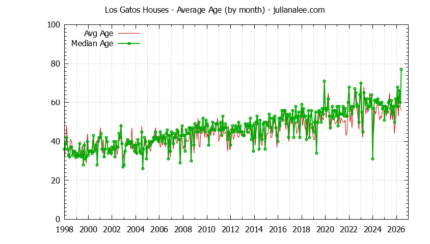Graph of the Monthly Average Age of Los Gatos Houses Sold - Los Gatos Real Estate Trends