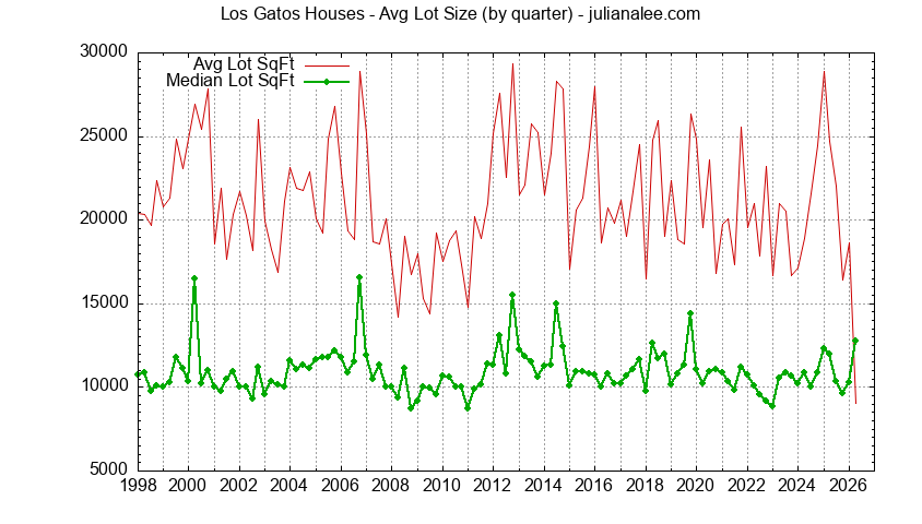 Graph of the average lot size of a house sold in Los Gatos