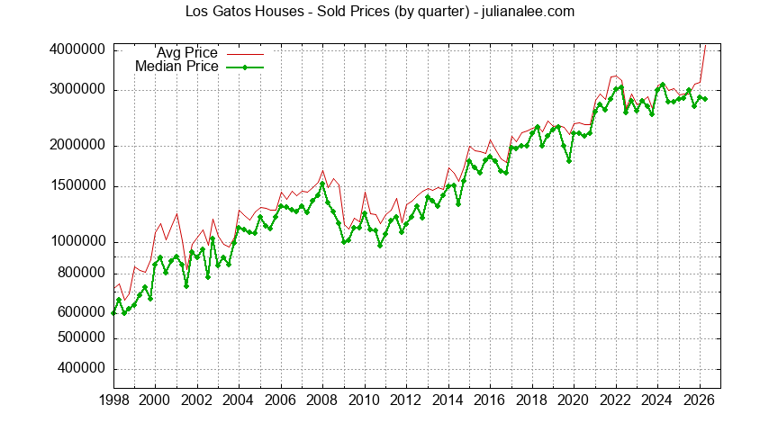 Graph of average price of a Los Gatos House