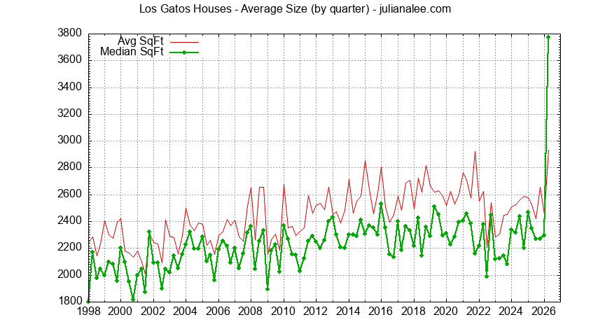 Graph of the average size of a house sold in Los Gatos