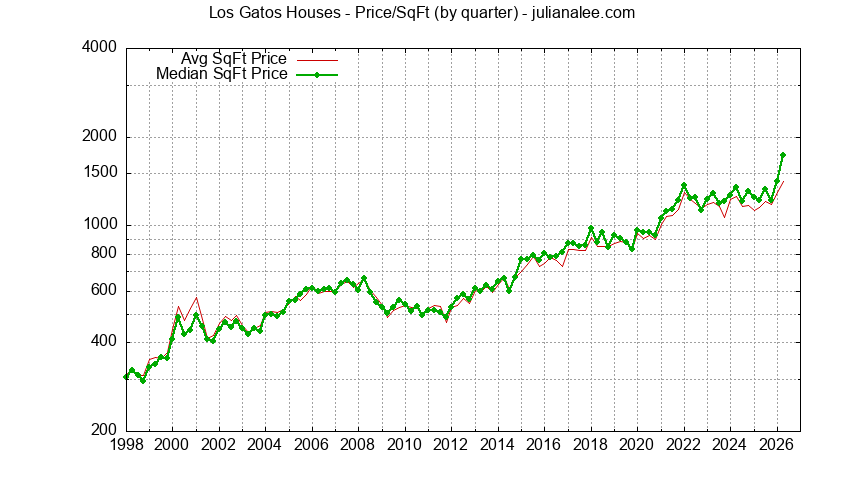 Graph of the average price per sq. ft. for a Los Gatos house