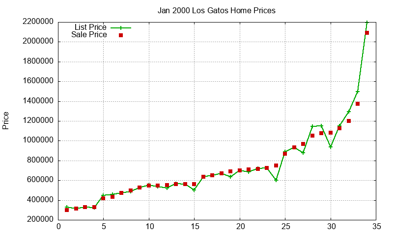 Los Gatos Homes Just Sold 2000-01 Los Gatos Homes Just Sold 2000-01