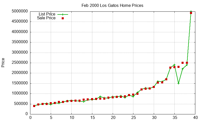 Los Gatos Homes Just Sold 2000-02 Los Gatos Homes Just Sold 2000-02