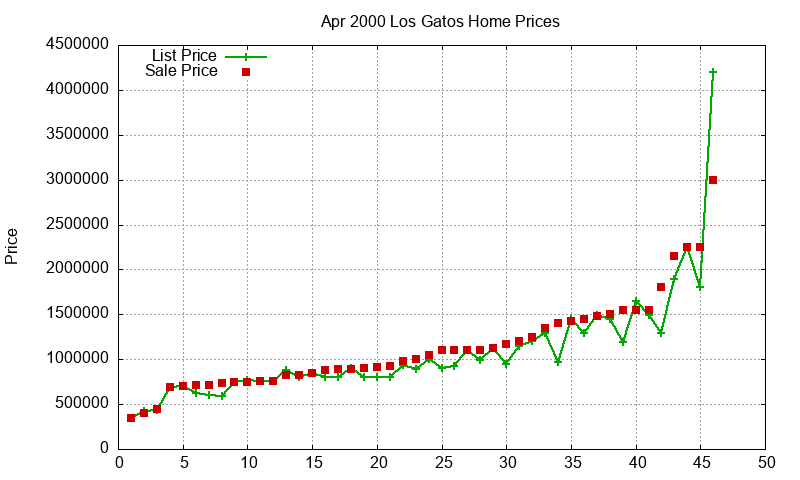 Los Gatos Homes Just Sold 2000-04 Los Gatos Homes Just Sold 2000-04