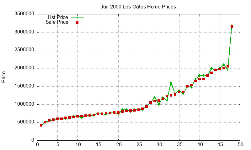 Los Gatos Homes Just Sold 2000-06 Los Gatos Homes Just Sold 2000-06