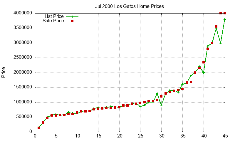 Los Gatos Homes Just Sold 2000-07 Los Gatos Homes Just Sold 2000-07