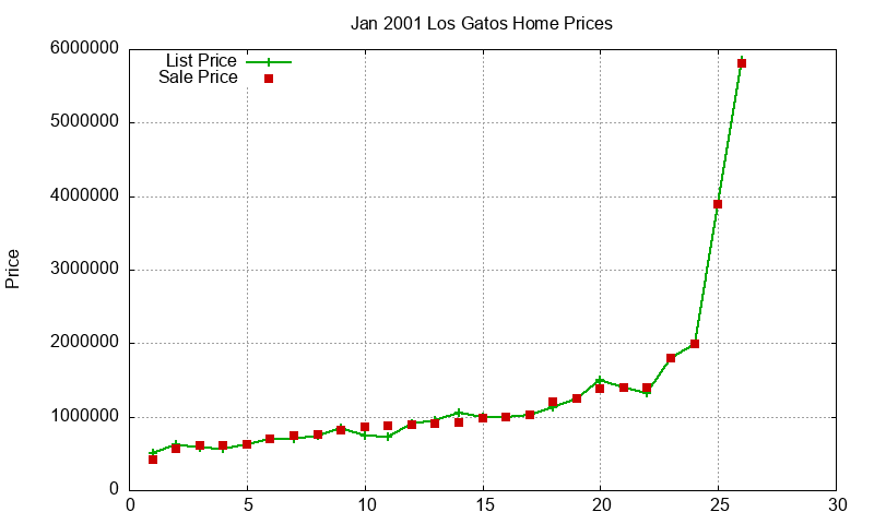 Los Gatos Homes Just Sold 2001-01 Los Gatos Homes Just Sold 2001-01