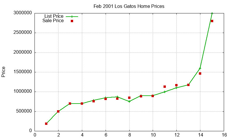 Los Gatos Homes Just Sold 2001-02 Los Gatos Homes Just Sold 2001-02