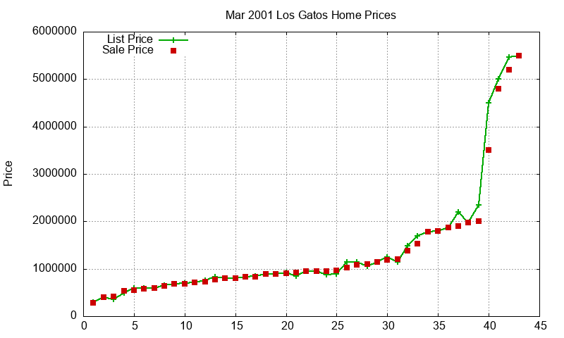 Los Gatos Homes Just Sold 2001-03 Los Gatos Homes Just Sold 2001-03