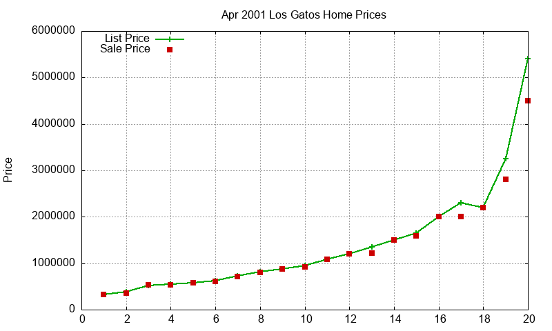 Los Gatos Homes Just Sold 2001-04 Los Gatos Homes Just Sold 2001-04