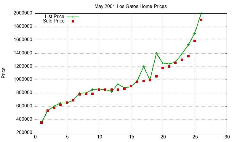 Los Gatos Homes Just Sold 2001-05 Los Gatos Homes Just Sold 2001-05
