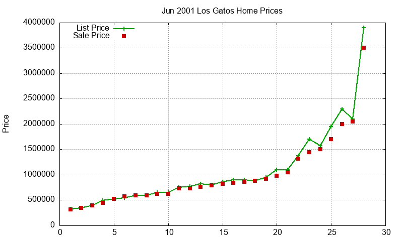 Los Gatos Homes Just Sold 2001-06 Los Gatos Homes Just Sold 2001-06