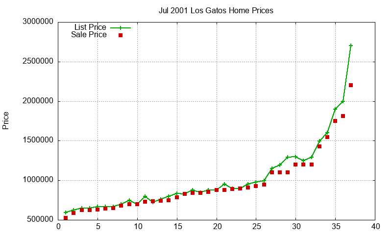 Los Gatos Homes Just Sold 2001-07 Los Gatos Homes Just Sold 2001-07