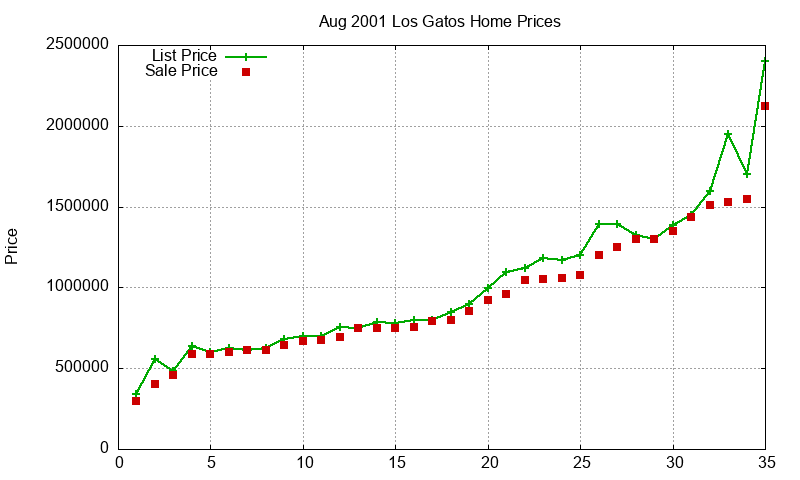 Los Gatos Homes Just Sold 2001-08 Los Gatos Homes Just Sold 2001-08