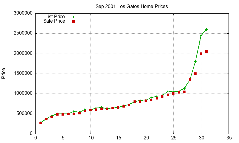 Los Gatos Homes Just Sold 2001-09 Los Gatos Homes Just Sold 2001-09