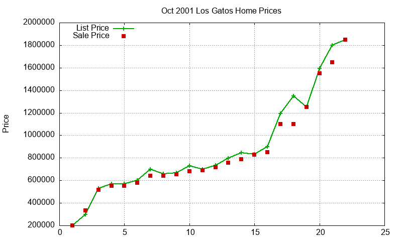 Los Gatos Homes Just Sold 2001-10 Los Gatos Homes Just Sold 2001-10
