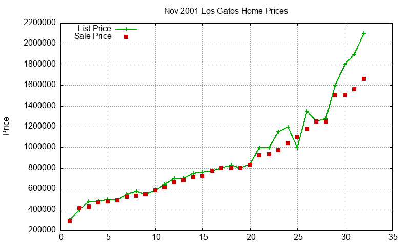 Los Gatos Homes Just Sold 2001-11 Los Gatos Homes Just Sold 2001-11