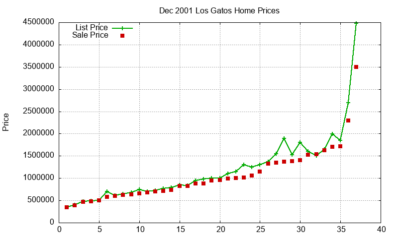Los Gatos Homes Just Sold 2001-12 Los Gatos Homes Just Sold 2001-12