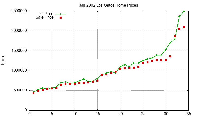 Los Gatos Homes Just Sold 2002-01 Los Gatos Homes Just Sold 2002-01