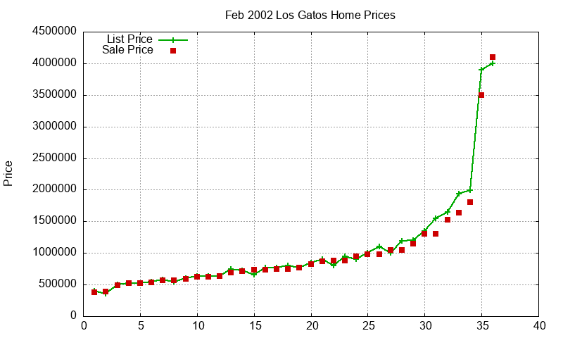 Los Gatos Homes Just Sold 2002-02 Los Gatos Homes Just Sold 2002-02