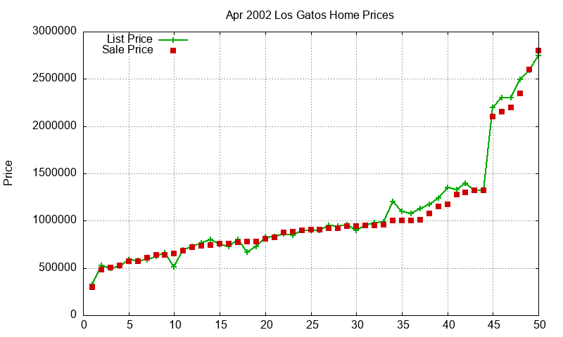 Los Gatos Homes Just Sold 2002-04 Los Gatos Homes Just Sold 2002-04