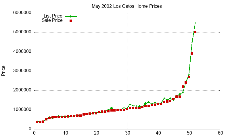 Los Gatos Homes Just Sold 2002-05 Los Gatos Homes Just Sold 2002-05