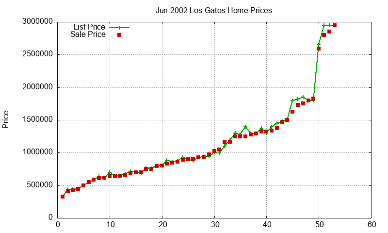 Los Gatos Homes Just Sold 2002-06 Los Gatos Homes Just Sold 2002-06