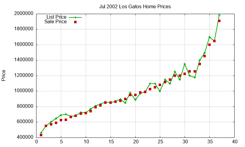 Los Gatos Homes Just Sold 2002-07 Los Gatos Homes Just Sold 2002-07