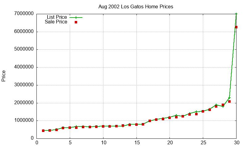 Los Gatos Homes Just Sold 2002-08 Los Gatos Homes Just Sold 2002-08