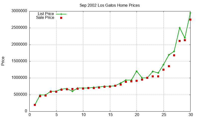 Los Gatos Homes Just Sold 2002-09 Los Gatos Homes Just Sold 2002-09