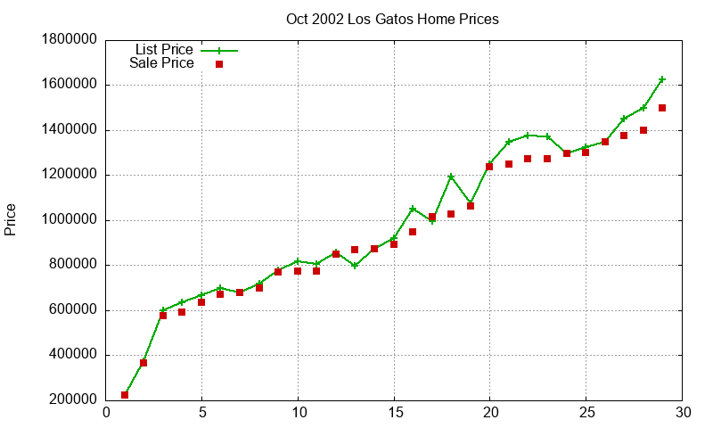 Los Gatos Homes Just Sold 2002-10 Los Gatos Homes Just Sold 2002-10