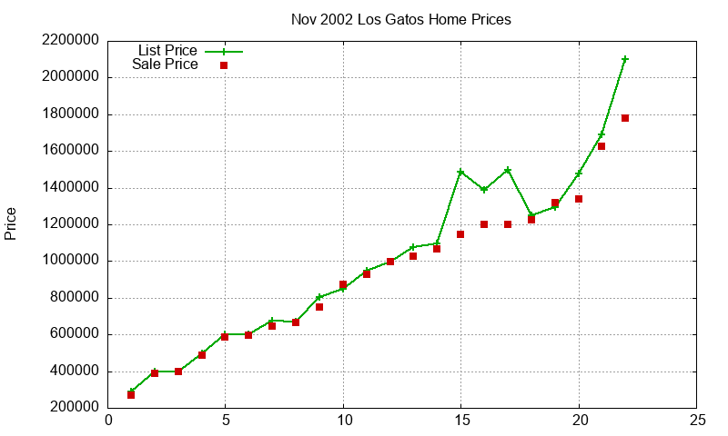 Los Gatos Homes Just Sold 2002-11 Los Gatos Homes Just Sold 2002-11