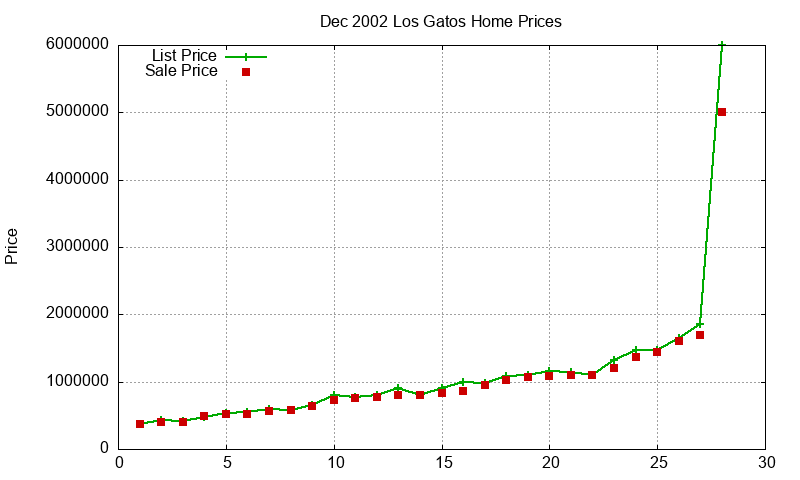 Los Gatos Homes Just Sold 2002-12 Los Gatos Homes Just Sold 2002-12