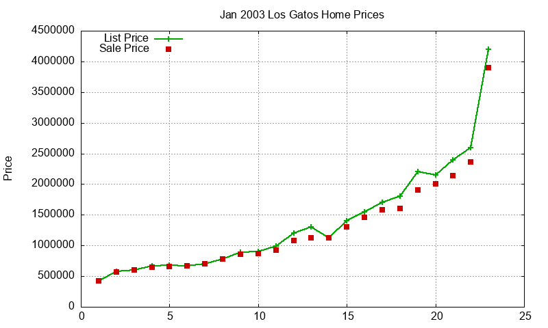 Los Gatos Homes Just Sold 2003-01 Los Gatos Homes Just Sold 2003-01