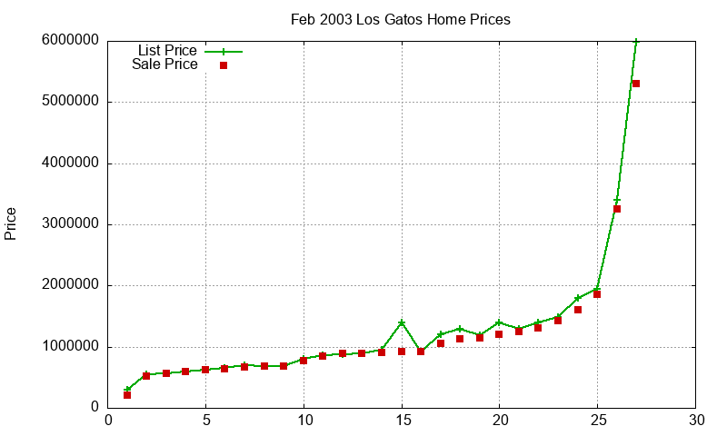 Los Gatos Homes Just Sold 2003-02 Los Gatos Homes Just Sold 2003-02