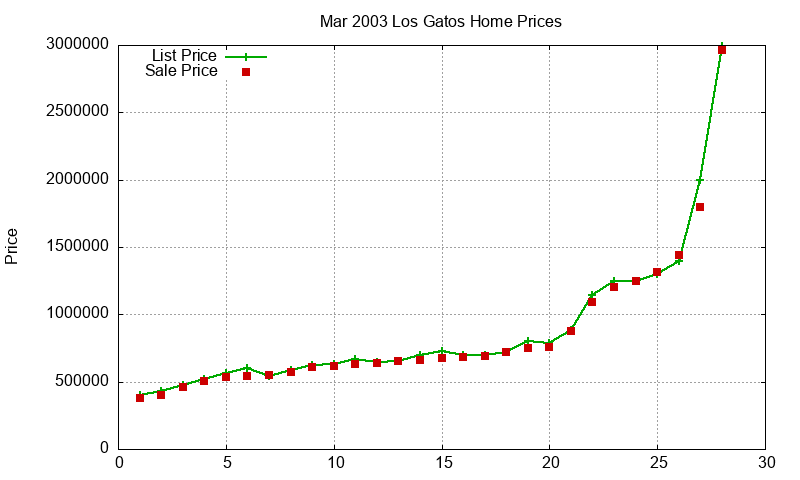 Los Gatos Homes Just Sold 2003-03 Los Gatos Homes Just Sold 2003-03
