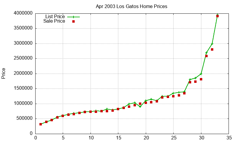 Los Gatos Homes Just Sold 2003-04 Los Gatos Homes Just Sold 2003-04
