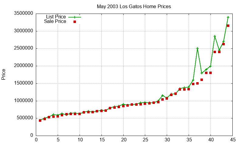 Los Gatos Homes Just Sold 2003-05 Los Gatos Homes Just Sold 2003-05