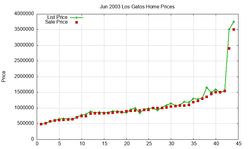 Los Gatos Homes Just Sold 2003-06 Los Gatos Homes Just Sold 2003-06