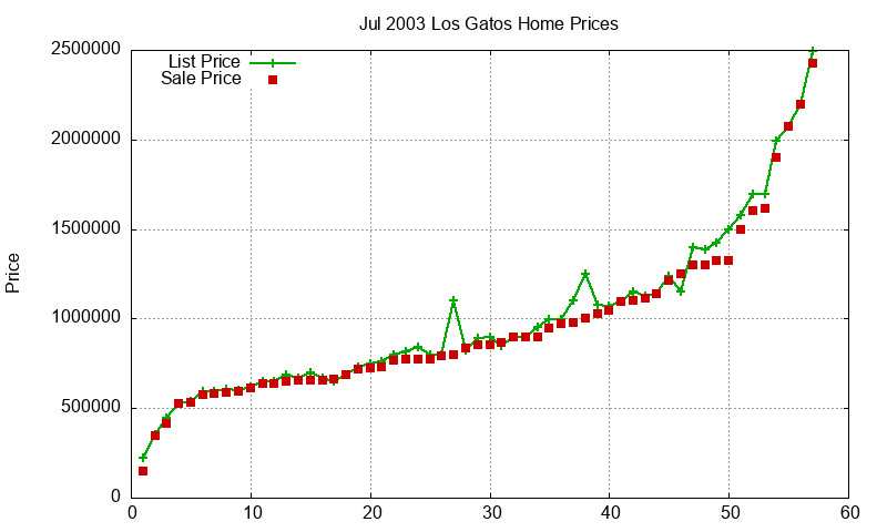 Los Gatos Homes Just Sold 2003-07 Los Gatos Homes Just Sold 2003-07
