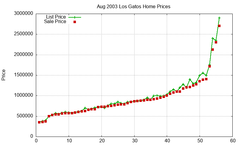 Los Gatos Homes Just Sold 2003-08 Los Gatos Homes Just Sold 2003-08