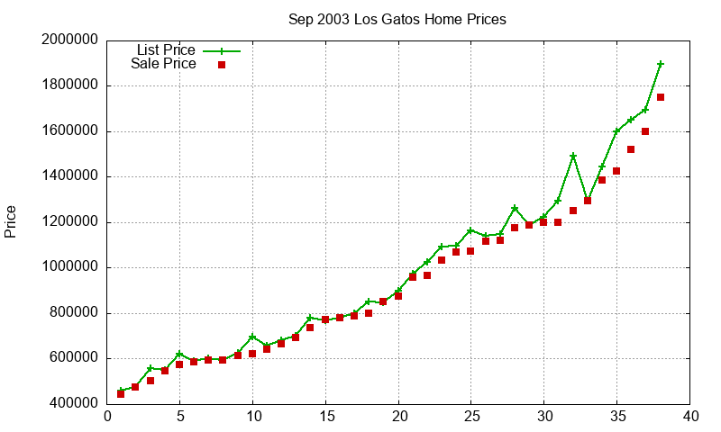 Los Gatos Homes Just Sold 2003-09 Los Gatos Homes Just Sold 2003-09
