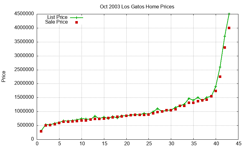 Los Gatos Homes Just Sold 2003-10 Los Gatos Homes Just Sold 2003-10