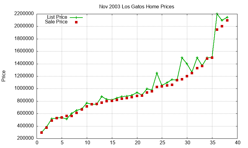 Los Gatos Homes Just Sold 2003-11 Los Gatos Homes Just Sold 2003-11