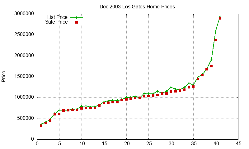 Los Gatos Homes Just Sold 2003-12 Los Gatos Homes Just Sold 2003-12