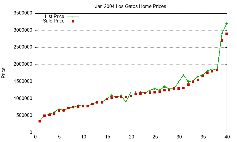 Los Gatos Homes Just Sold 2004-01 Los Gatos Homes Just Sold 2004-01